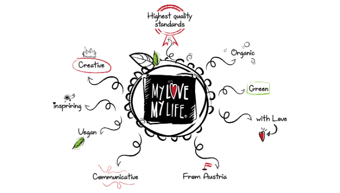 MyLove-MyLife logo with features of the brand using arrows around it